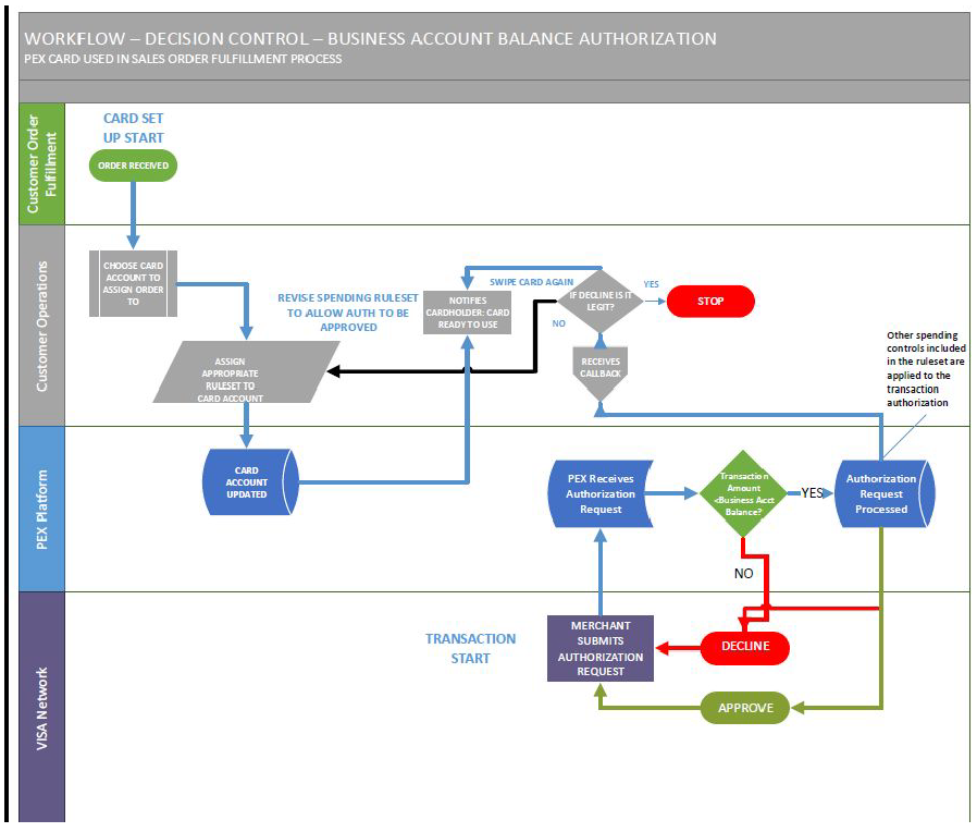 PEX Account Balance Workflow